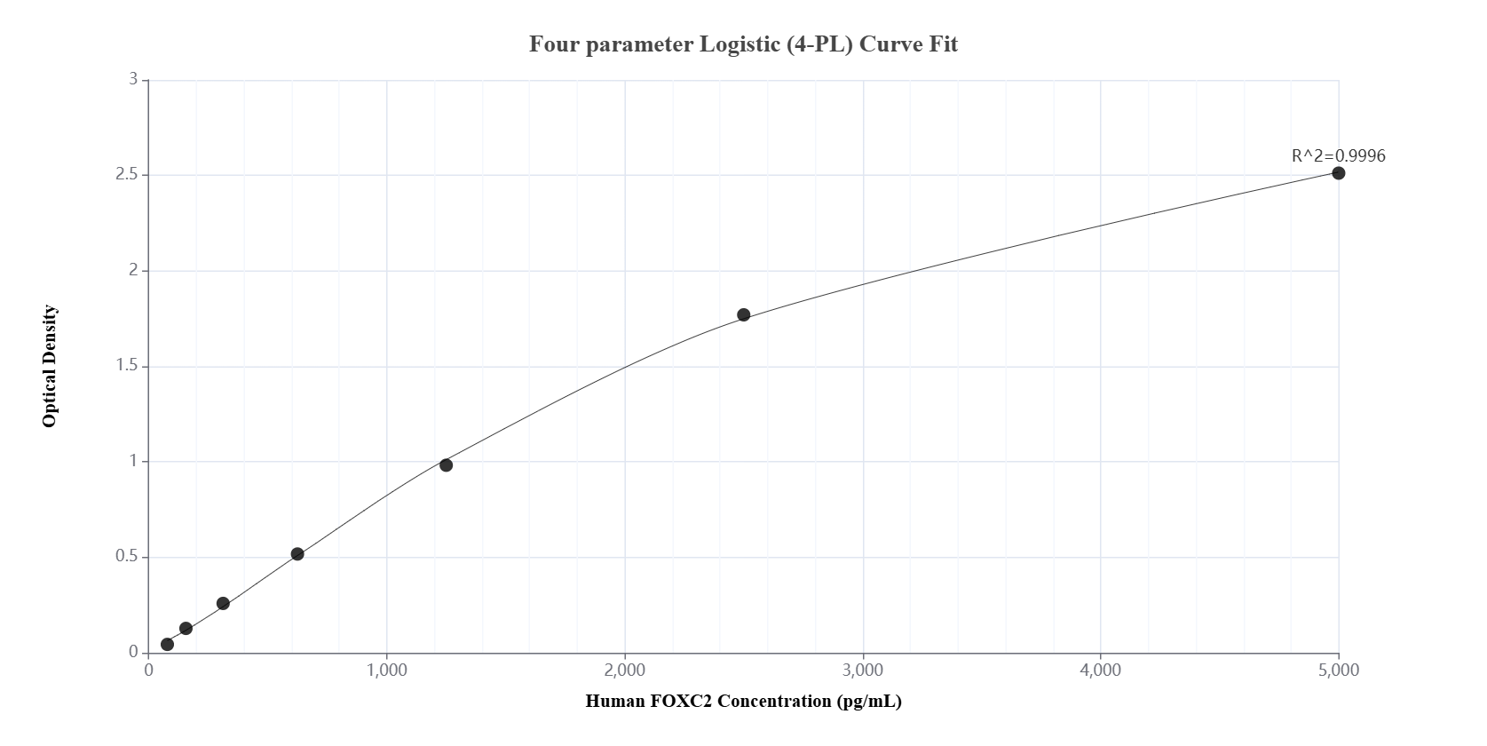 Sandwich ELISA standard curve of MP00470-4